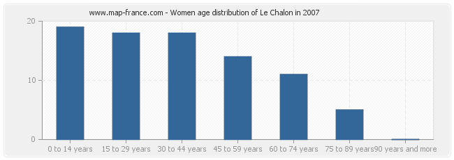 Women age distribution of Le Chalon in 2007